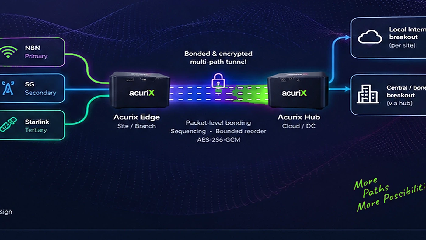 Acurix SD-WAN product imagery